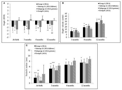 Bone Maturation as a Predictive Factor of Catch-Up Growth During the First Year of Life in Born Small for Gestational Age Infants: A Prospective Study